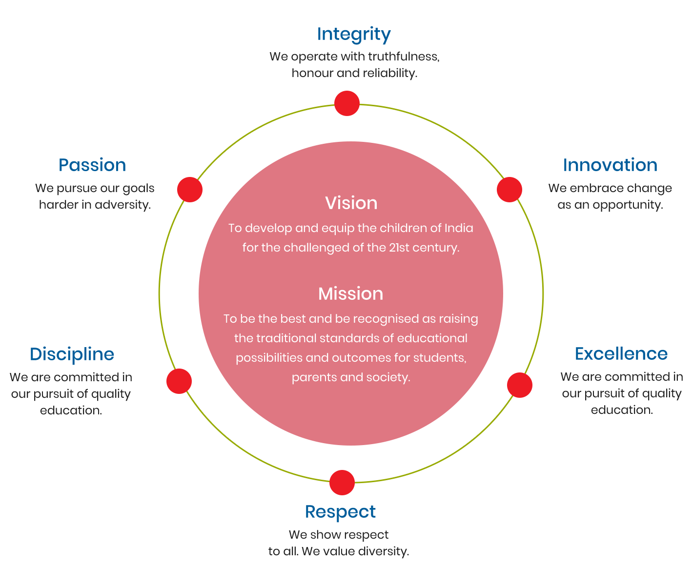 Podar Innovation Center Vision, Mission and Values